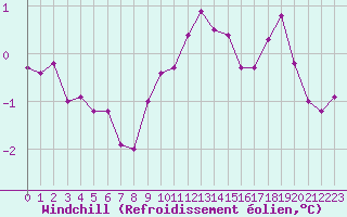 Courbe du refroidissement olien pour Bridel (Lu)