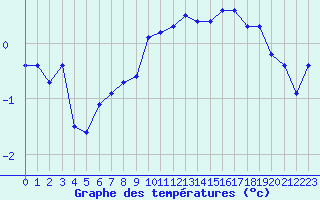 Courbe de tempratures pour Ambrieu (01)