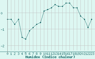 Courbe de l'humidex pour Ambrieu (01)