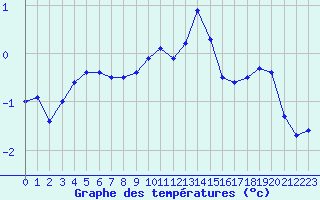 Courbe de tempratures pour Charleville-Mzires (08)