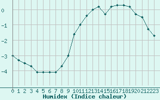 Courbe de l'humidex pour Mont-Saint-Vincent (71)