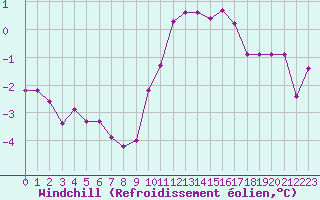Courbe du refroidissement olien pour Villarzel (Sw)
