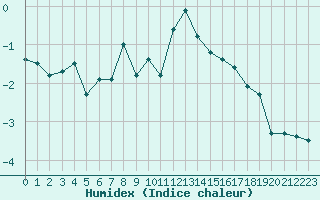 Courbe de l'humidex pour Couvercle-Nivose (74)