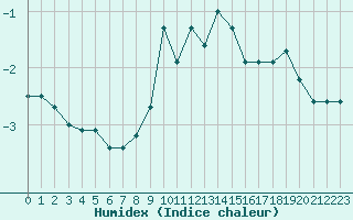 Courbe de l'humidex pour Gjilan (Kosovo)