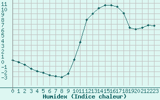 Courbe de l'humidex pour Cerisiers (89)