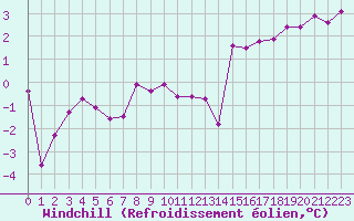 Courbe du refroidissement olien pour Dijon / Longvic (21)