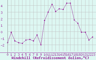 Courbe du refroidissement olien pour Rodez (12)