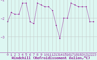Courbe du refroidissement olien pour Nris-les-Bains (03)