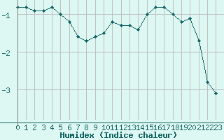 Courbe de l'humidex pour Guret (23)