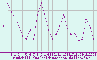 Courbe du refroidissement olien pour Saint-Yrieix-le-Djalat (19)