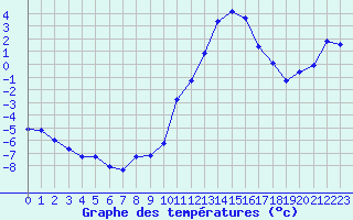 Courbe de tempratures pour Laqueuille (63)