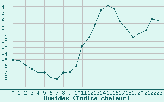 Courbe de l'humidex pour Laqueuille (63)