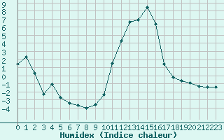 Courbe de l'humidex pour Brianon (05)