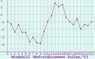 Courbe du refroidissement olien pour Saint-Quentin (02)