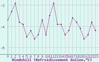Courbe du refroidissement olien pour Chteaudun (28)
