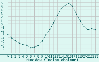 Courbe de l'humidex pour Recoubeau (26)