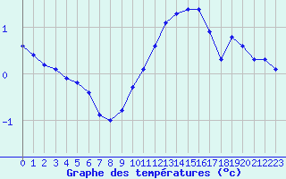 Courbe de tempratures pour Crest (26)