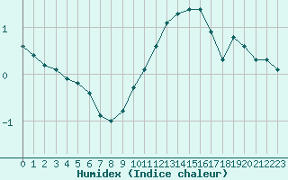 Courbe de l'humidex pour Crest (26)