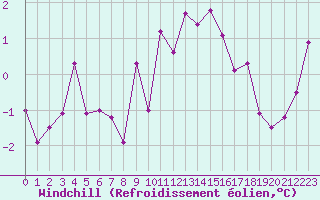 Courbe du refroidissement olien pour Annecy (74)