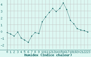 Courbe de l'humidex pour Voiron (38)