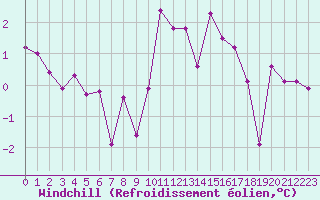 Courbe du refroidissement olien pour Aurillac (15)