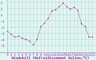 Courbe du refroidissement olien pour Chlons-en-Champagne (51)