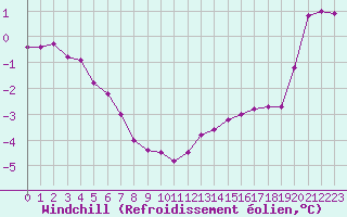 Courbe du refroidissement olien pour Saint-Philbert-sur-Risle (27)