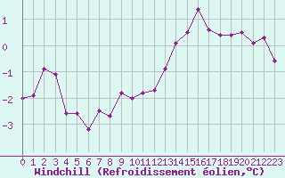 Courbe du refroidissement olien pour Saint-Philbert-sur-Risle (27)