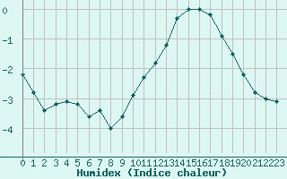 Courbe de l'humidex pour Plussin (42)