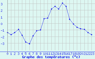 Courbe de tempratures pour Saint-Vran (05)