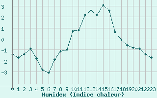 Courbe de l'humidex pour Saint-Vran (05)