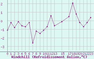 Courbe du refroidissement olien pour Cambrai / Epinoy (62)