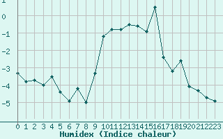 Courbe de l'humidex pour Bellecte - Nivose (73)