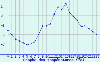 Courbe de tempratures pour Bonneval - Nivose (73)