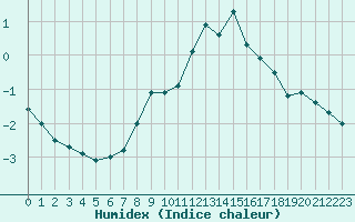 Courbe de l'humidex pour Bonneval - Nivose (73)