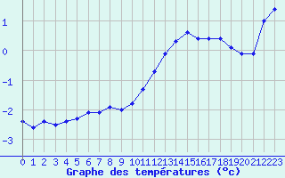 Courbe de tempratures pour Muirancourt (60)