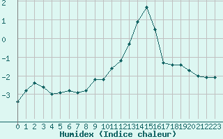 Courbe de l'humidex pour Lans-en-Vercors (38)