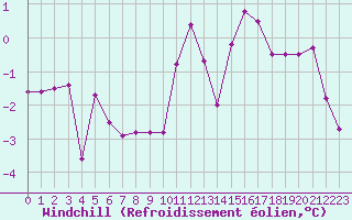 Courbe du refroidissement olien pour Hohrod (68)