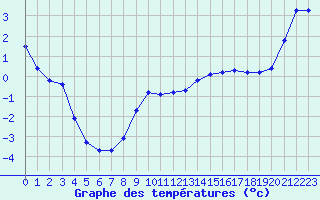 Courbe de tempratures pour Boulc (26)