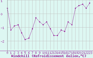 Courbe du refroidissement olien pour Saint-Philbert-sur-Risle (27)