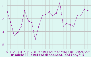 Courbe du refroidissement olien pour Christnach (Lu)