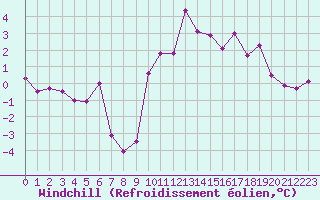 Courbe du refroidissement olien pour Guret Saint-Laurent (23)