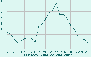 Courbe de l'humidex pour Boulaide (Lux)