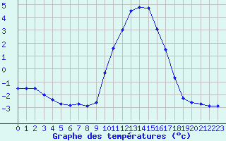 Courbe de tempratures pour Belfort-Dorans (90)
