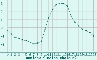 Courbe de l'humidex pour Narbonne-Ouest (11)