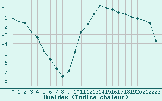 Courbe de l'humidex pour Thnes (74)