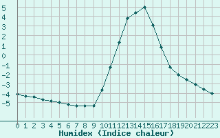 Courbe de l'humidex pour Saclas (91)