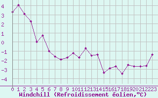 Courbe du refroidissement olien pour Clermont-Ferrand (63)