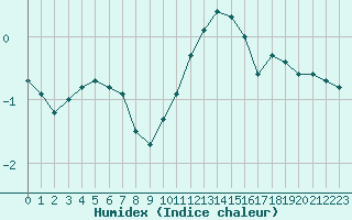 Courbe de l'humidex pour Chteaudun (28)