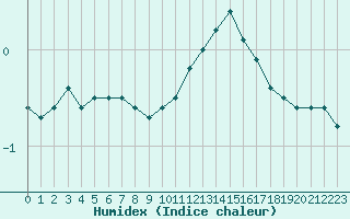 Courbe de l'humidex pour Mont-Saint-Vincent (71)